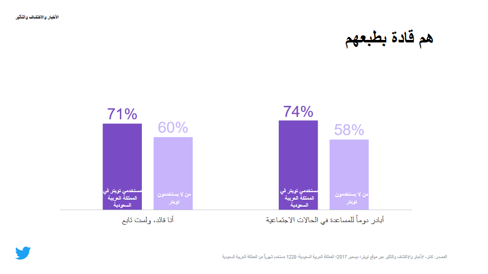 دراسة تؤكد أن مستخدمي تويتر أكثر تعليمًا وتأثيرًا من غيرهم في السعودية 2