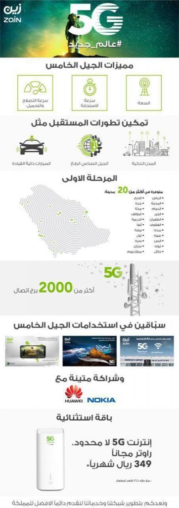 ¬شاركت الإعلاميين في تجربة تفاعلية للتعريف بمزايا الـ5G "زين السعودية:" تكشف عن توسيع أكبر تغطية للجيل الخامس بالشرق الأوسط بسرعة أعلى 10 أضعاف الرياض، 20 أكتوبر 2019 عقدت "زين السعودية،" مؤتمراً صحفياً للكشف عن خدمات شبكة الجيل الخامسG 5 في المملكة العربية السعودية، والتي اطلقتها الشركة مؤخراً في 5 أكتوبر 2019. وشكل المؤتمر الصحفي فرصة لممثلي وسائل الإعلام ومؤثري وسائل التواصل الاجتماعي لاختبار خدمات شبكة الG5 بكافة مزاياها، ما منحهم تجربة فريدة من الاستمتاع بالتطبيقات الحية لهذه الخدمة. بداية، استعرض الرئيس التنفيذي لقطاع التقنية المهندس عبدالرحمن بن حمد المفدى رحلة الشركة وانجازاتها في مجال شبكة الجيل الخامس والتي تكللت مؤخراً بإطلاق الخدمة تجارياً. ولفت إلى أن "زين كانت سباقة في تقديم خدمات شبكة الجيل الخامس في العديد من المناسبات المهمة من ضمنها توفير الخدمة لبطولة PUBG 2019 التي تم تنظيمها ضمن فعاليات موسم جدة حيث تمتع المتسابقون بتجربة غير مسبوقة على صعيد السرعة والأداء. وكذلك أتاحت الشركة خدمات شبكة الجيل الخامس خلال احتفال إطلاق التأشيرة السياحية في المملكة "أهلا بالعالم." وتبع ذلك تدشين زين السعودية لشبكة الجيل الخامس في مطار خليج نيوم، في خطوة عكست حرص الشركة على مواكبة التطورات التي تشهدها المشاريع السعودية العملاقة التي تترجم بشكل واضح رؤية المملكة 2030. بدوره، أكد المفدى عن "أهمية خدمات شبكةG 5 وما ستحمله من تحول جذري في توفير الخدمات الرقمية ستغير وجه العالم، وذلك بفضل التقنيات الفائقة التي يحملها هذا الجيل من الشبكات الرقمية، تتمثل في سرعة استجابتها التي تتخطى 10 اضعاف سرعة الجيل الرابع، إضافة الى سعتها التي تتجاوز 100 ضعفا." وقال أمام نخبة من الاعلاميين والمؤثرين في مقرّ الشركة، "نفخر في زين السعودية بتسجيلنا لإنجازٍ جديد، اطلقنا الجزء الأول من المرحلة الاولى من تغطيتنا بشبكة الجيل الخامس G5 في 20 مدينة بالمملكة من خلال 2000 موقع، وهي أوسع تغطية على مستوى الشرق الاوسط، واليوم نعلن عن إطلاق التغطية في ٣ مدن إضافية؛ جازان، صبيا، وخميس مشيط كما نعلن عن تعزيز التغطية في المدن المطلقة، على ان نصل مع نهاية العام إلى 26 مدينة تتم خدمتها عبر 2600 موقع. " وأكد المفدى التزام الشركة بتوفير أحدث خدمات قطاع الاتصالات اللاسلكية لجميع مشتركيها الذين تجاوز عددهم 8 ملايين مشترك في كل المناطق وبأسعار تنافسية، "ما يؤكد ريادتنا كلاعب رئيسي في قطاع الاتصالات وكل الخدمات المتصلة به على مستوى المنطقة." وفي رده على أهم ما ستحمله شبكات الجيل الخامس G5 من متغيرات، لفت المفدى إلى أنّ هذا الجيل من الشبكات الرقمية سيغير قواعد اللعبة في قطاع الاتصالات وتقنية المعلومات، مضيفا: "من خلال شبكات الجيل الخامس، سيكون هناك سهولة أكبر لاداء الأعمال بفضل سرعة شبكات الجيل الخامس لتحميل البيانات الضخمة وسرعة استجابتها، مما سيمكن العديد من الخدمات المؤتمتة عبر تقنيات إنترنت الأشياء و الذكاء الاصطناعي منها السيارات ذاتية القيادة وعمل الروبوتات التي ستعزز من ظهور المدن الذكية على نحو واسع، وهو ما بدأنا نلمسه في المملكة عبر مدينة نيوم التي كنا السباقين في توفير خدمات الجيل الخامس لمطارها". وعلى صعيدٍ آخر، لفت المفدى الى التغيّر النوعي في الخدمات الرقمية التي كانت توفرها شبكات الجيل الرابع مع اطلاق شبكات الجيل الخامس والذي سنلمس أثره بشكل واضح في خدمات التالية: الترفيه الرقمي، قطاع الأعمال، الطباعة الثلاثية الأبعاد، التسوق الإلكتروني، إصدار التراخيص، الرعاية الصحية، التعليم، بالإضافة إلى تطوير خدمات التشغيل الآلي لمواقع الأعمال، واستجابة اسرع في إنترنت الأشياء وغيرها. وشدد الرئيس التنفيذي لقطاع التقنية في زين السعودية على إلتزام الشركة في تعزيز الموقع الريادي للمملكة العربية السعودية على قائمة أكثر الدول استثماراً في تطوير الخدمات الرقمية، بما سيرفع من مستوى جودة الحياة ويفتح آفاق جديدة للإستثمار، ويخلق فرص عمل أمام جيل الشباب المهتم في قطاع التقنية.