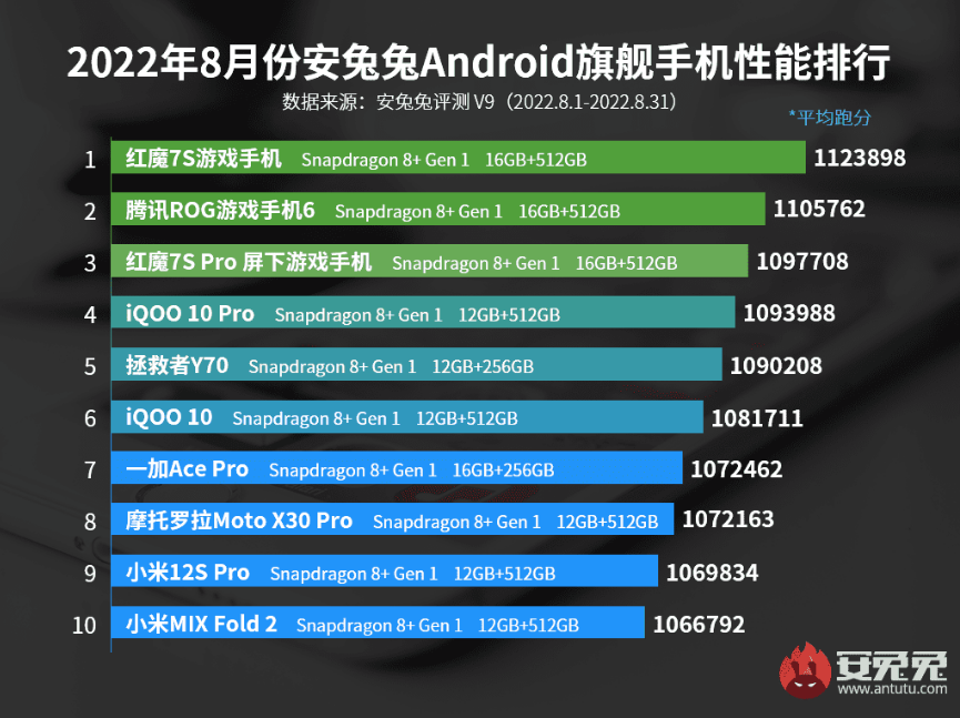 أفضل الأجهزة الذكية حسب تصنيف AnTuTu